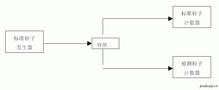 激光粒子計數(shù)器的標定技術(shù)