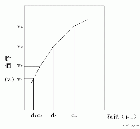 激光粒子計數(shù)器的標定技術(shù)