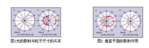 關(guān)于粒子計數(shù)器的發(fā)生原理構(gòu)造解說