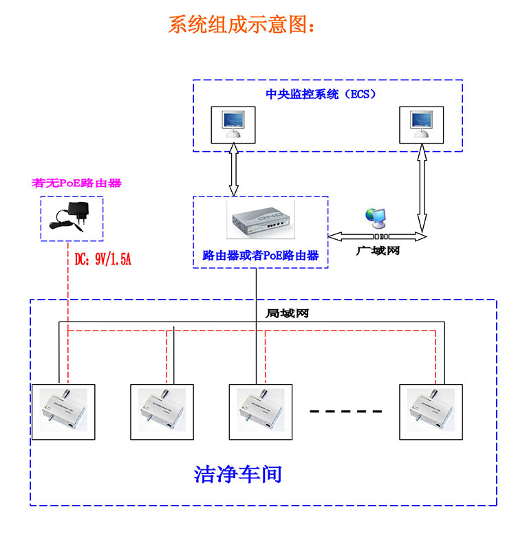 無塵室潔凈度遠(yuǎn)程在線檢（監(jiān)）測系統(tǒng)