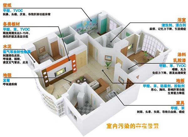 室內污染生活環(huán)境源頭主要有哪些？