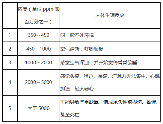 室內(nèi)環(huán)境中CO2需要用室內(nèi)環(huán)境空氣質(zhì)量檢/監(jiān)測儀測試數(shù)據(jù)分析