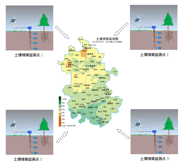 土壤墑情監(jiān)測系統(tǒng)示意圖