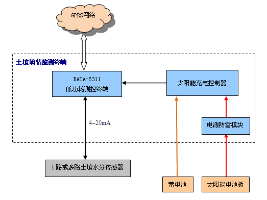 土壤墑情監(jiān)測工作原理圖