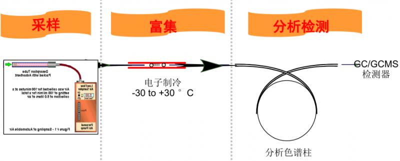 【環(huán)境監(jiān)測(cè)】環(huán)境中空氣檢測(cè)標(biāo)準(zhǔn)解析,環(huán)境空氣VOC檢測(cè)分類及應(yīng)用