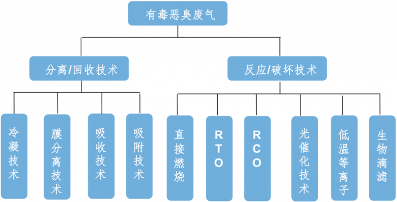 [環(huán)境監(jiān)測]化工有毒惡臭氣體及VOCs污染控制新技術(shù)