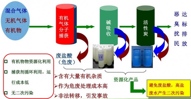 [環(huán)境監(jiān)測]化工有毒惡臭氣體及VOCs污染控制新技術(shù)