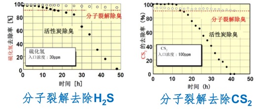 [環(huán)境監(jiān)測]化工有毒惡臭氣體及VOCs污染控制新技術(shù)