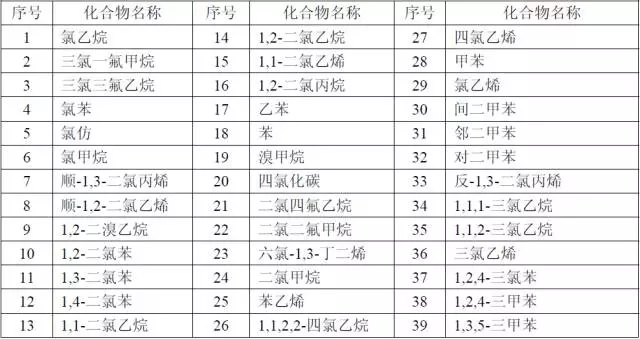 各國對VOCs的定義及檢測方法匯總