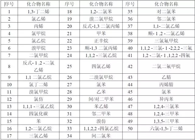 各國對VOCs的定義及檢測方法匯總