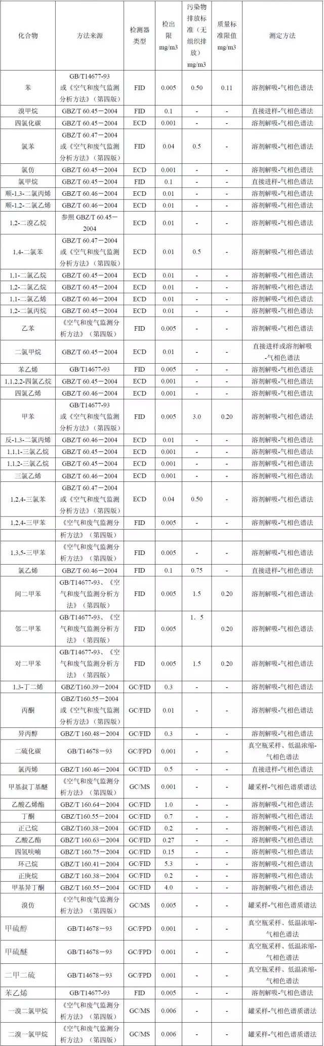 各國對VOCs的定義及檢測方法匯總