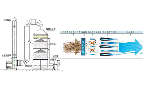 化工生產加工廠廢氣要怎么處理更安全可靠？