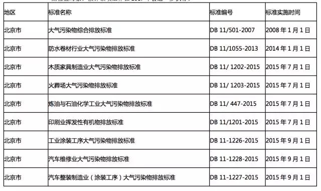 全國(guó)各地各行業(yè)VOCs揮發(fā)性有機(jī)物排放最新標(biāo)準(zhǔn)一覽