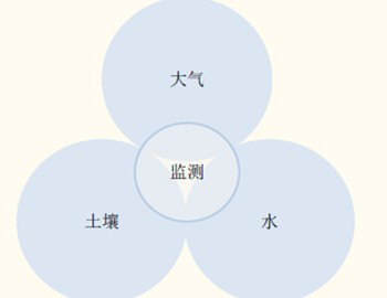 【環(huán)境監(jiān)測儀】行業(yè)潛力巨大 揚塵監(jiān)測等儀器市場迎來爆發(fā)期