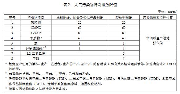 大氣環(huán)境監(jiān)測之涂料、油墨及膠粘劑工業(yè)大氣污染物排放標(biāo)準(zhǔn)（GB 37824—2019）