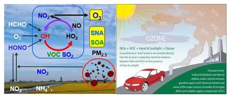 我國大氣VOCs揮發(fā)性有機(jī)物污染狀況及監(jiān)測政策