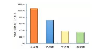 我國大氣VOCs揮發(fā)性有機(jī)物污染狀況及監(jiān)測政策