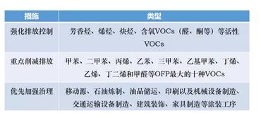 我國大氣VOCs揮發(fā)性有機(jī)物污染狀況及監(jiān)測政策