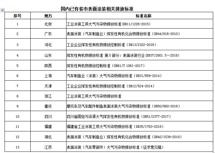 各省市汽車表面涂裝VOCs排放標(biāo)準(zhǔn)匯總及對比