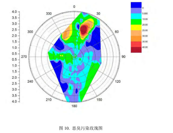 工業(yè)園區(qū)周邊環(huán)境空氣惡臭氣體污染電子鼻檢測/監(jiān)測