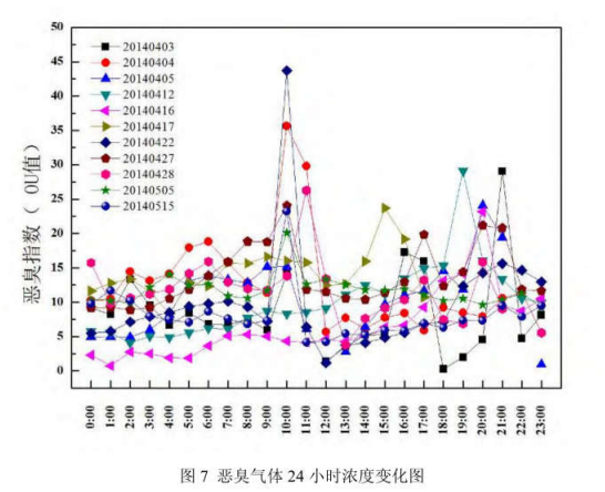 工業(yè)園區(qū)周邊環(huán)境空氣惡臭氣體污染電子鼻檢測/監(jiān)測