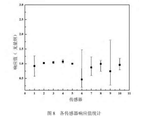 工業(yè)園區(qū)周邊環(huán)境空氣惡臭氣體污染電子鼻檢測/監(jiān)測