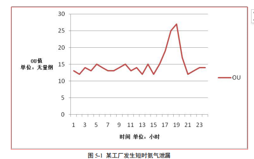 惡臭電子鼻在化學(xué)工業(yè)區(qū)惡臭氣體監(jiān)測中的應(yīng)用研究