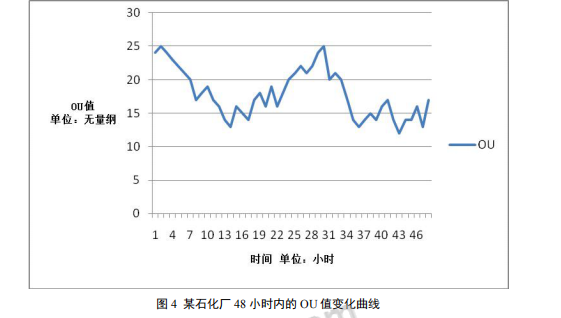 惡臭電子鼻在化學(xué)工業(yè)區(qū)惡臭氣體監(jiān)測中的應(yīng)用研究