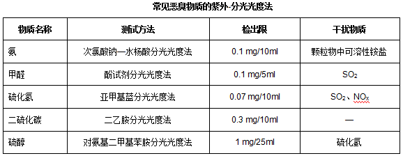 國(guó)內(nèi)外一些惡臭濃度值OU測(cè)定方法介紹