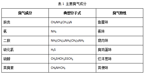 【環(huán)境監(jiān)測防治】淺談污水廠惡臭氣體治理