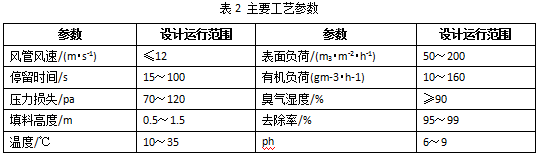 【環(huán)境監(jiān)測防治】淺談污水廠惡臭氣體治理