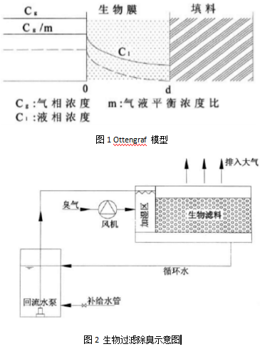 【環(huán)境監(jiān)測防治】淺談污水廠惡臭氣體治理