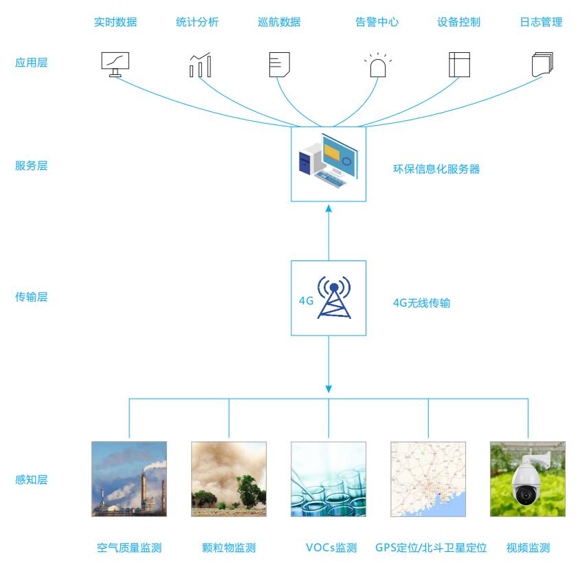 運行于出租車上的空氣質(zhì)量監(jiān)測設(shè)備，7*24實時監(jiān)測