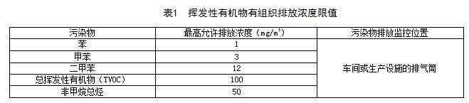 江西：《VOCS揮發(fā)性有機物排放標準 第1部分：印刷業(yè)》