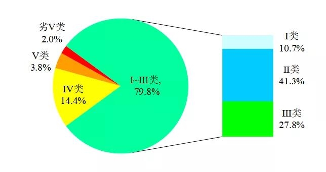 國家生態(tài)環(huán)境部通報4月和1-4月全國地表水及大氣環(huán)境空氣質(zhì)量狀況