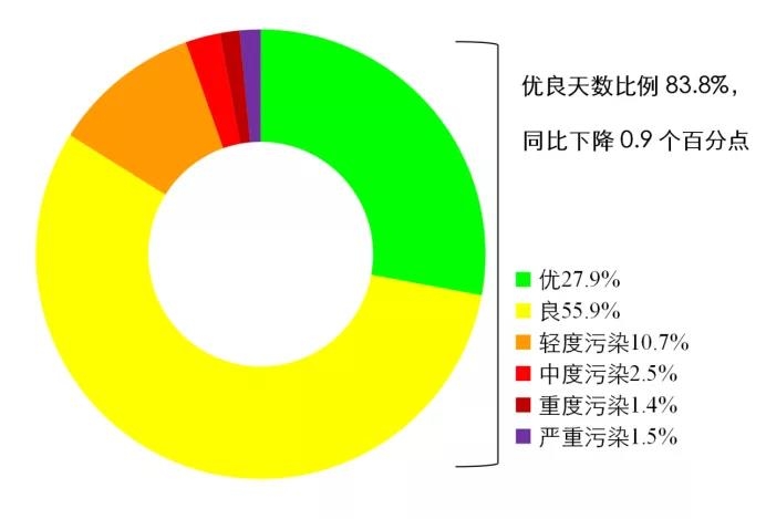 國家生態(tài)環(huán)境部通報4月和1-4月全國地表水及大氣環(huán)境空氣質(zhì)量狀況