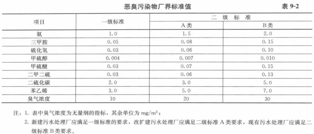 污水站惡臭臭氣體來源分類及處理方式