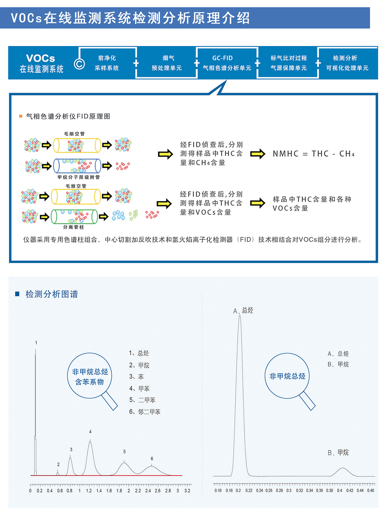 FID原理固定污染源VOCs監(jiān)測(cè)