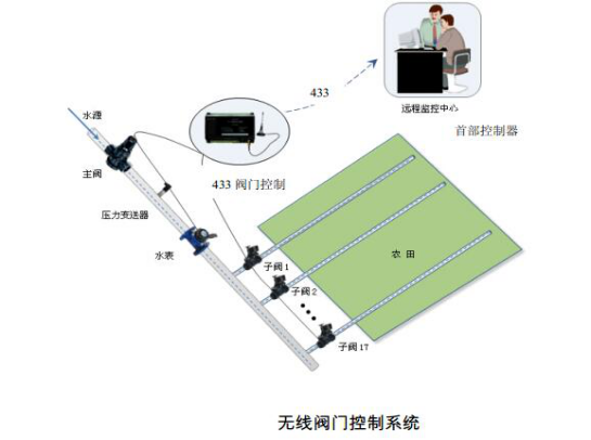 智慧農(nóng)業(yè)水肥一體化灌溉技術(shù)解決方案