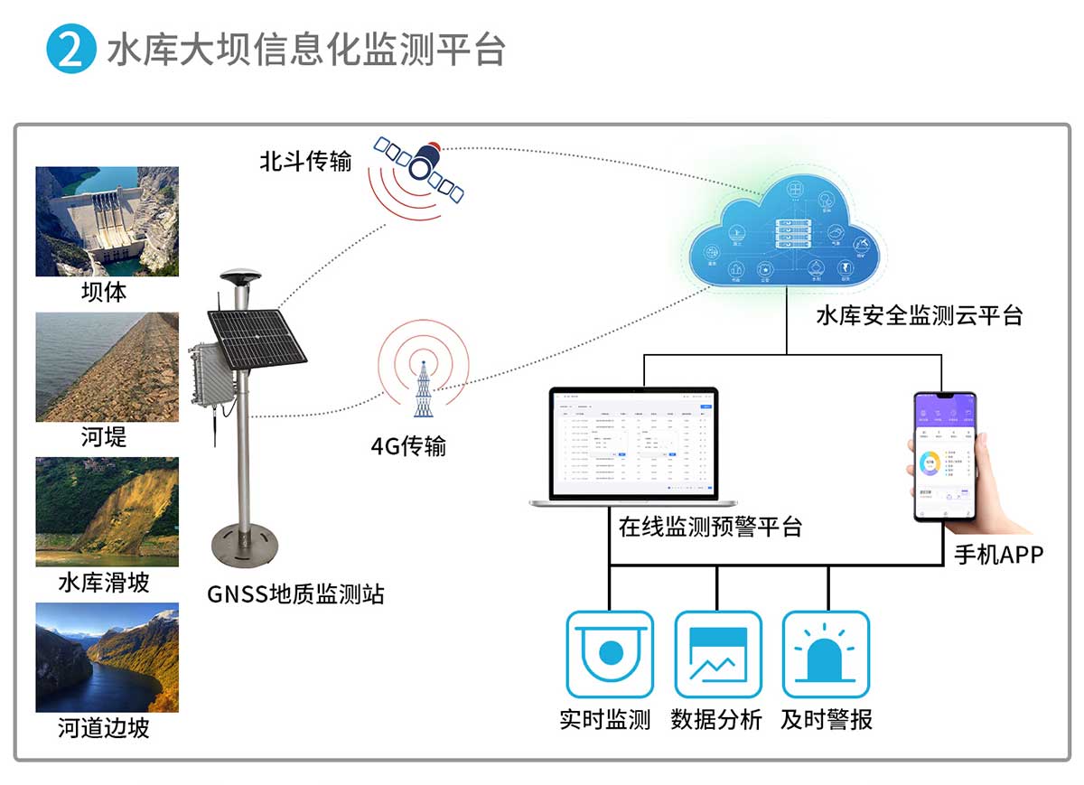 GNSS位移監(jiān)測(cè)系統(tǒng)設(shè)備