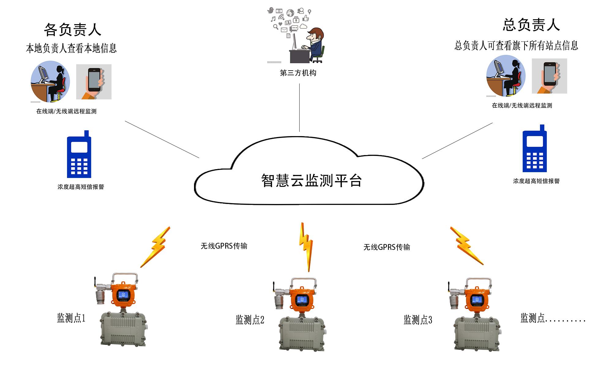 手提可移動(dòng)固定式有毒害氣體檢測(cè)儀