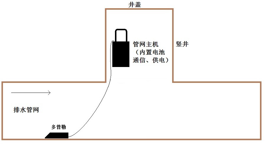 城市排水管道環(huán)境水質水位監(jiān)測儀器