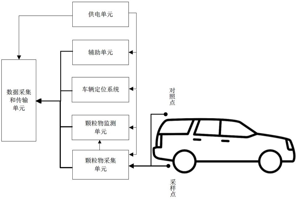 道路積塵負(fù)荷車載移動(dòng)監(jiān)測(cè)系統(tǒng)