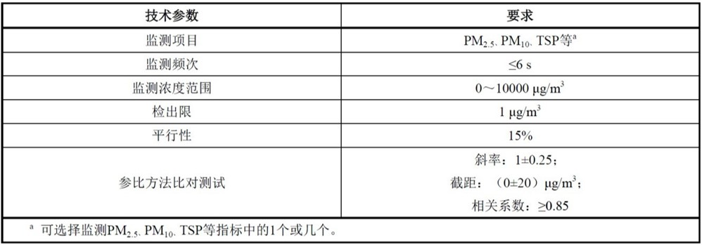 道路積塵負(fù)荷車載移動(dòng)監(jiān)測(cè)系統(tǒng)