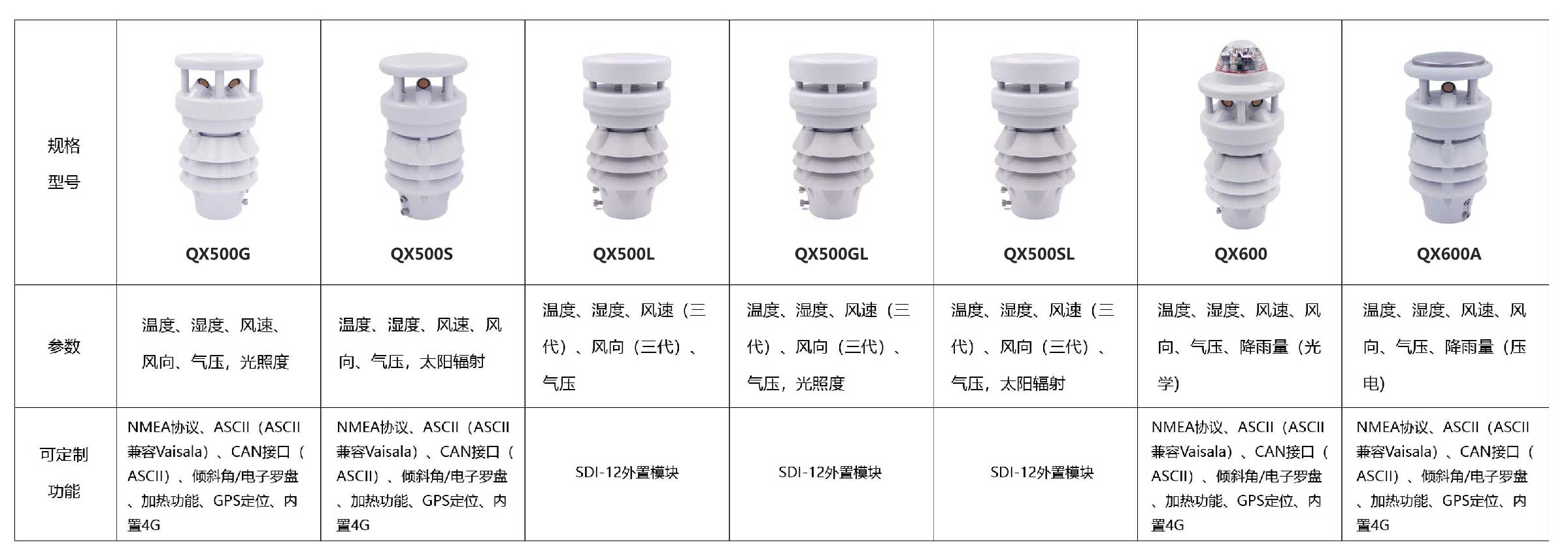 智慧燈桿配套環(huán)境監(jiān)測傳感器