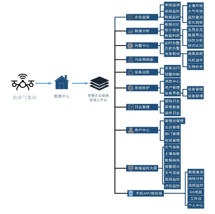 智慧農(nóng)業(yè)大數(shù)據(jù)平臺