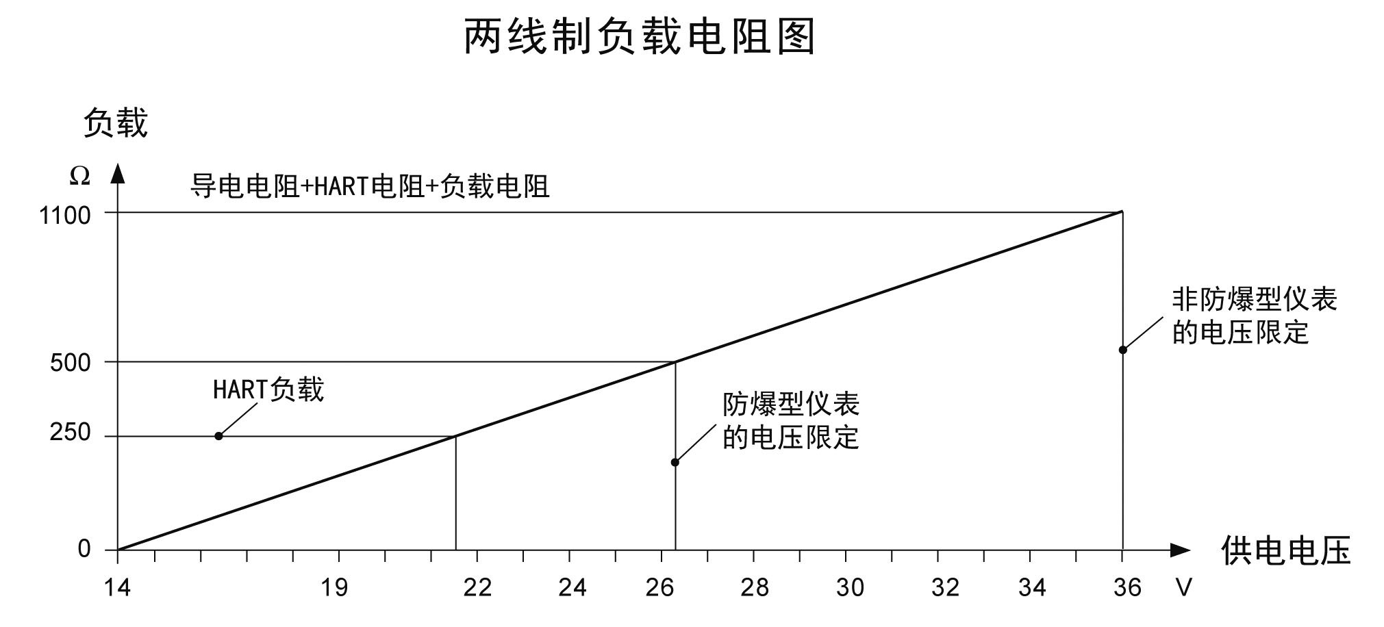 1.8G導(dǎo)波雷達物位計