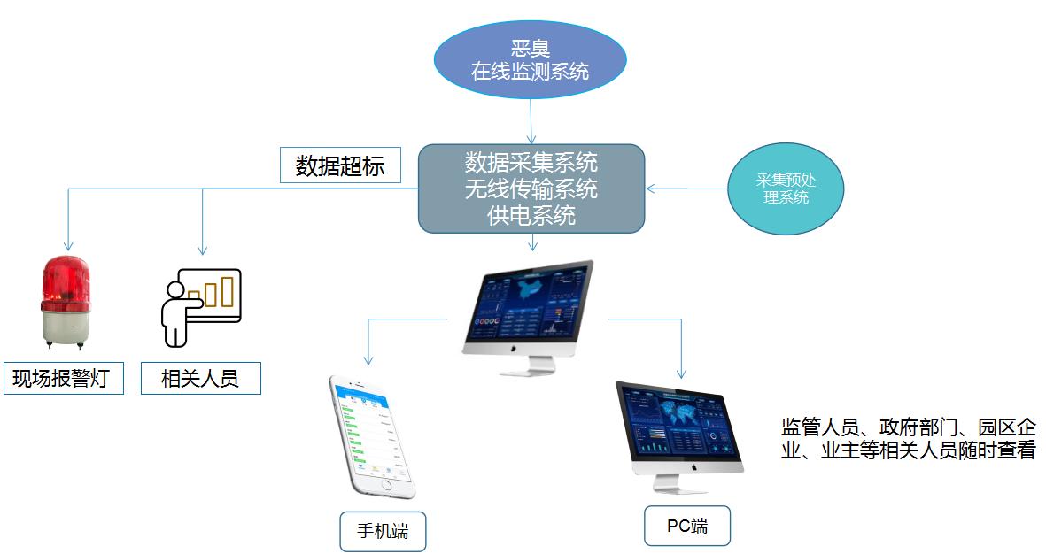 廠界惡臭在線監(jiān)測(cè)系統(tǒng)設(shè)備